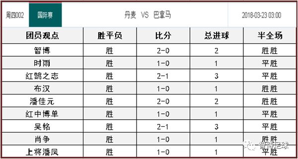 丹麦国家队备战世界杯：世界排名第12，主场战绩稳定，防守实力强劲，埃里克森领衔